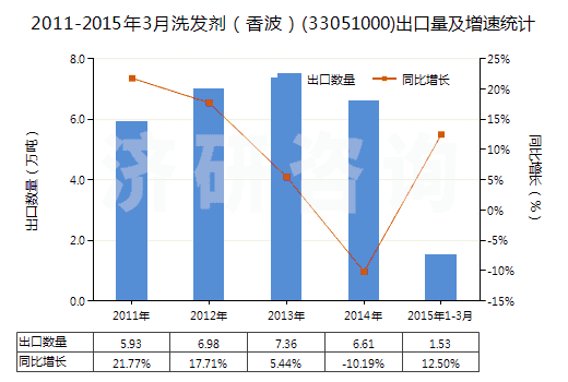 2011-2015年3月洗發(fā)劑（香波）(33051000)出口量及增速統(tǒng)計